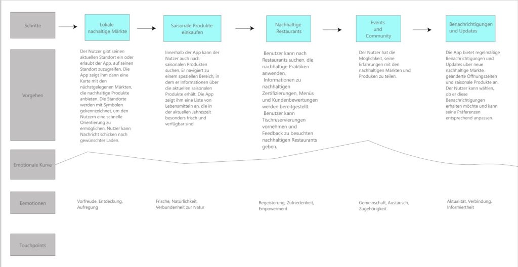 USER JOURNEY